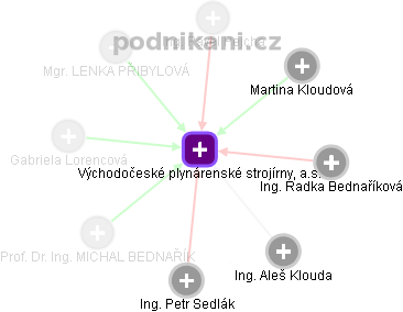 Východočeské plynárenské strojírny, a.s. - obrázek vizuálního zobrazení vztahů obchodního rejstříku