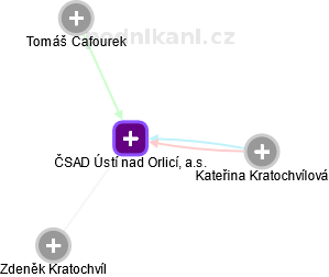 ČSAD Ústí nad Orlicí, a.s. - obrázek vizuálního zobrazení vztahů obchodního rejstříku