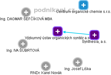 Výzkumný ústav organických syntéz a.s. - obrázek vizuálního zobrazení vztahů obchodního rejstříku