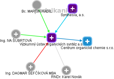 Výzkumný ústav organických syntéz a.s. - obrázek vizuálního zobrazení vztahů obchodního rejstříku