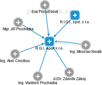 R.G.I., spol. s r.o. - obrázek vizuálního zobrazení vztahů obchodního rejstříku