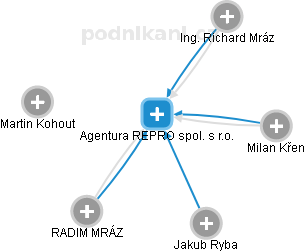 Agentura REPRO spol. s r.o. - obrázek vizuálního zobrazení vztahů obchodního rejstříku