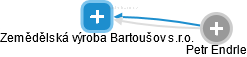 Zemědělská výroba Bartoušov s.r.o. - obrázek vizuálního zobrazení vztahů obchodního rejstříku
