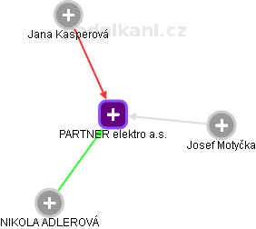 PARTNER elektro a.s. - obrázek vizuálního zobrazení vztahů obchodního rejstříku