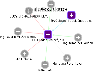 ISP Hradec Králové, a.s. - obrázek vizuálního zobrazení vztahů obchodního rejstříku