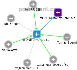 MONETA Auto, s.r.o. - obrázek vizuálního zobrazení vztahů obchodního rejstříku