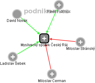 Myslivecký spolek Český Ráj - obrázek vizuálního zobrazení vztahů obchodního rejstříku