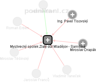 Myslivecký spolek Zlatý důl Mladějov - Samšina - obrázek vizuálního zobrazení vztahů obchodního rejstříku