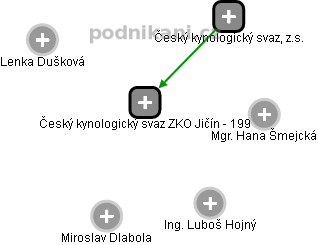 Český kynologický svaz ZKO Jičín - 199 - obrázek vizuálního zobrazení vztahů obchodního rejstříku