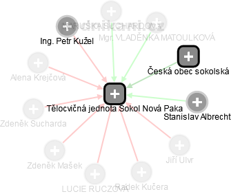 Tělocvičná jednota Sokol Nová Paka - obrázek vizuálního zobrazení vztahů obchodního rejstříku