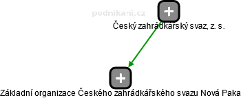 Základní organizace Českého zahrádkářského svazu Nová Paka - obrázek vizuálního zobrazení vztahů obchodního rejstříku