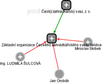 Základní organizace Českého zahrádkářského svazu Valdice - obrázek vizuálního zobrazení vztahů obchodního rejstříku