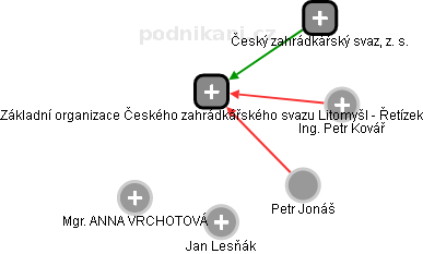 Základní organizace Českého zahrádkářského svazu Litomyšl - Řetízek - obrázek vizuálního zobrazení vztahů obchodního rejstříku