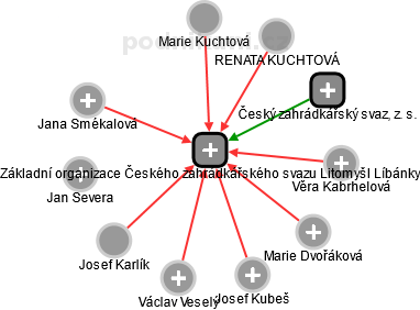 Základní organizace Českého zahrádkářského svazu Litomyšl Líbánky - obrázek vizuálního zobrazení vztahů obchodního rejstříku