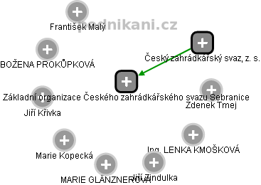 Základní organizace Českého zahrádkářského svazu Sebranice - obrázek vizuálního zobrazení vztahů obchodního rejstříku