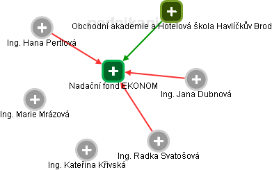 Nadační fond EKONOM - obrázek vizuálního zobrazení vztahů obchodního rejstříku