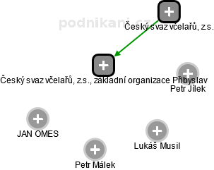 Český svaz včelařů, z.s., základní organizace Přibyslav - obrázek vizuálního zobrazení vztahů obchodního rejstříku