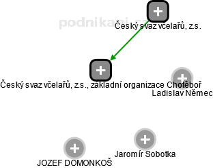 Český svaz včelařů, z.s., základní organizace Chotěboř - obrázek vizuálního zobrazení vztahů obchodního rejstříku