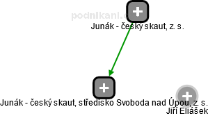 Junák - český skaut, středisko Svoboda nad Úpou, z. s. - obrázek vizuálního zobrazení vztahů obchodního rejstříku