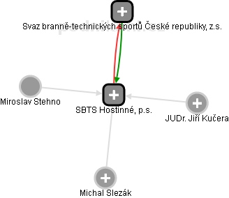SBTS Hostinné, p.s. - obrázek vizuálního zobrazení vztahů obchodního rejstříku