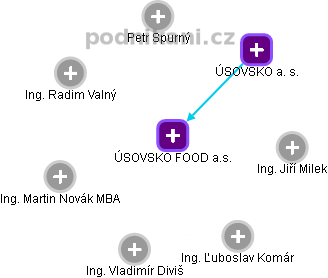 ÚSOVSKO FOOD a.s. - obrázek vizuálního zobrazení vztahů obchodního rejstříku