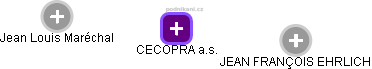 CECOPRA a.s. - obrázek vizuálního zobrazení vztahů obchodního rejstříku