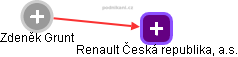 Renault Česká republika, a.s. - obrázek vizuálního zobrazení vztahů obchodního rejstříku