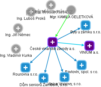 České vinařské závody a.s. - obrázek vizuálního zobrazení vztahů obchodního rejstříku