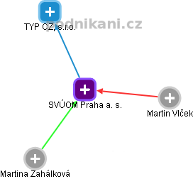 SVÚOM Praha a. s. - obrázek vizuálního zobrazení vztahů obchodního rejstříku