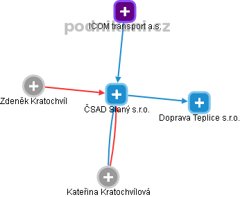 ČSAD Slaný s.r.o. - obrázek vizuálního zobrazení vztahů obchodního rejstříku