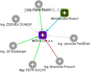 MERO ČR, a.s. - obrázek vizuálního zobrazení vztahů obchodního rejstříku