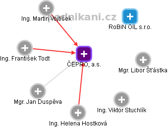ČEPRO, a.s. - obrázek vizuálního zobrazení vztahů obchodního rejstříku