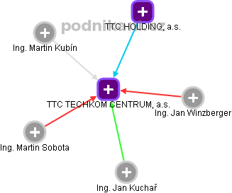 TTC TECHKOM CENTRUM, a.s. - obrázek vizuálního zobrazení vztahů obchodního rejstříku
