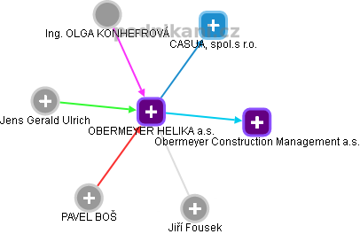 OBERMEYER HELIKA a.s. - obrázek vizuálního zobrazení vztahů obchodního rejstříku