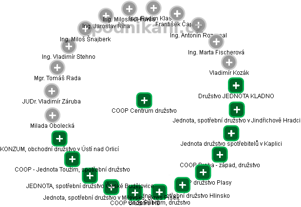 COOP Centrum družstvo - obrázek vizuálního zobrazení vztahů obchodního rejstříku