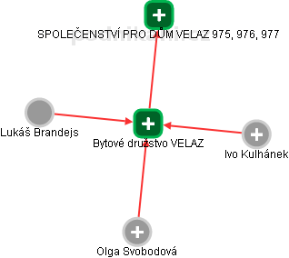 Bytové družstvo VELAZ - obrázek vizuálního zobrazení vztahů obchodního rejstříku