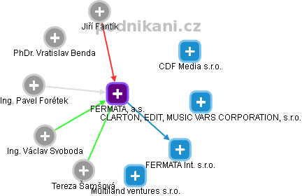 FERMATA, a.s. - obrázek vizuálního zobrazení vztahů obchodního rejstříku