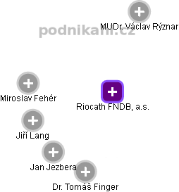 Riocath FNDB, a.s. - obrázek vizuálního zobrazení vztahů obchodního rejstříku