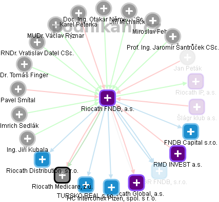 Riocath FNDB, a.s. - obrázek vizuálního zobrazení vztahů obchodního rejstříku