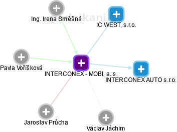 INTERCONEX - MOBIL, a. s. - obrázek vizuálního zobrazení vztahů obchodního rejstříku