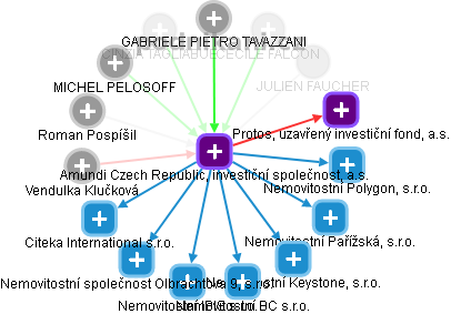 Amundi Czech Republic, investiční společnost, a.s. - obrázek vizuálního zobrazení vztahů obchodního rejstříku