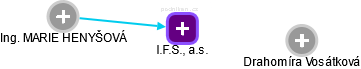 I.F.S., a.s. - obrázek vizuálního zobrazení vztahů obchodního rejstříku