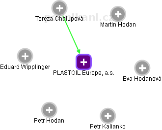 PLASTOIL Europe, a.s. - obrázek vizuálního zobrazení vztahů obchodního rejstříku