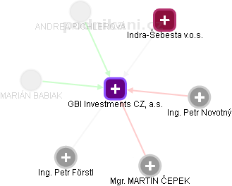 GBI Investments CZ, a.s. - obrázek vizuálního zobrazení vztahů obchodního rejstříku