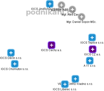 IGCS Čechy a.s. - obrázek vizuálního zobrazení vztahů obchodního rejstříku