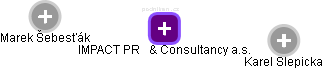 IMPACT PR & Consultancy a.s. - obrázek vizuálního zobrazení vztahů obchodního rejstříku