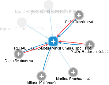 REHABILITACE-Motus Vincit Omnia, spol. s r.o. - obrázek vizuálního zobrazení vztahů obchodního rejstříku