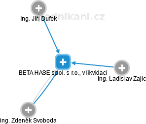 BETA HASE spol. s r.o., v likvidaci - obrázek vizuálního zobrazení vztahů obchodního rejstříku