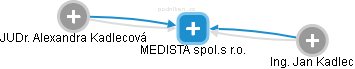 MEDISTA spol.s r.o. - obrázek vizuálního zobrazení vztahů obchodního rejstříku