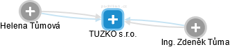 TUZKO s.r.o. - obrázek vizuálního zobrazení vztahů obchodního rejstříku